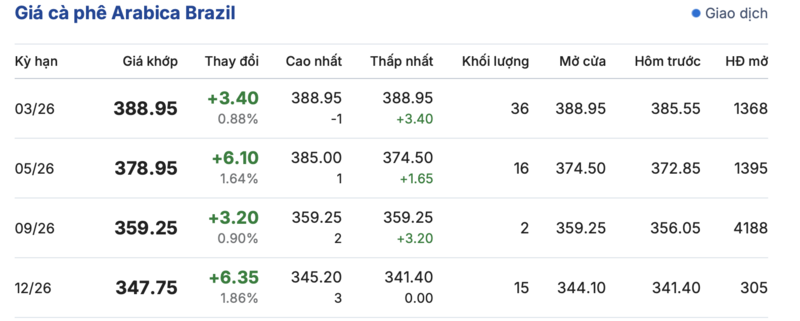Giá cà phê hôm nay 13/2/2026: Tăng nhẹ - 3