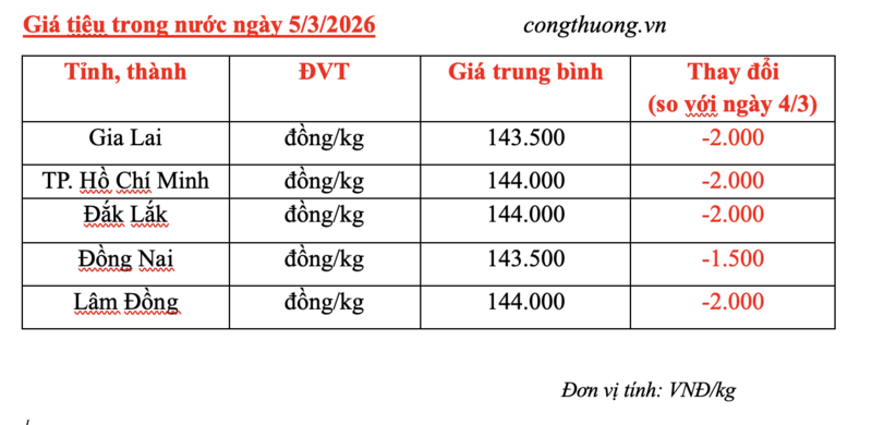 Giá tiêu hôm nay 5/3/2026: Sụt giảm sâu - 1