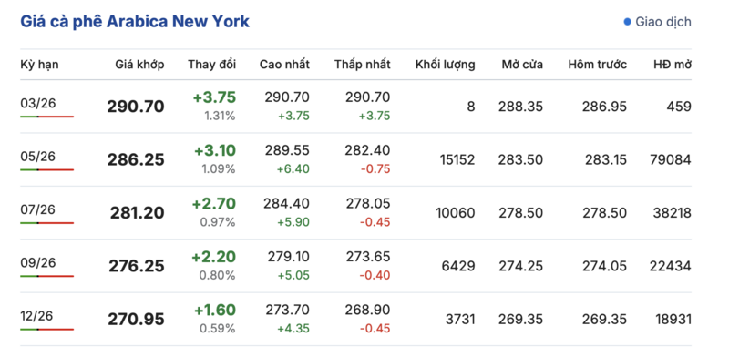 Giá cà phê hôm nay 5/3/2026: Đảo chiều giảm mạnh - 3