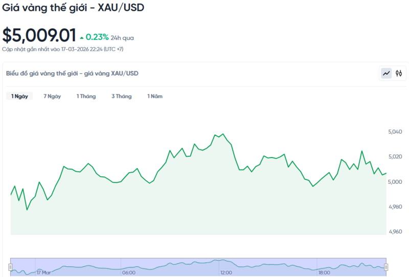 Diễn biến giá vàng thế giới trong 24h qua.