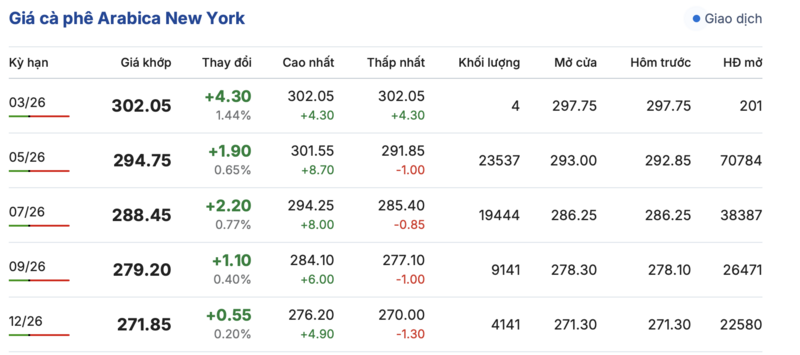 Giá cà phê hôm nay 18/3/2026: Tăng nhẹ 200 đồng/kg - 2