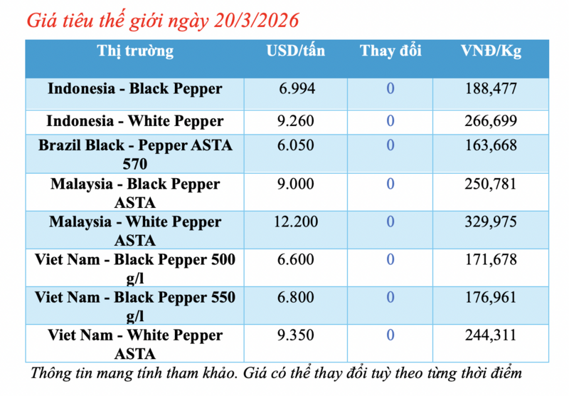 Giá tiêu hôm nay 20/3/2026: Giảm 500 đồng/kg tại TP. Hồ Chí Minh - 1
