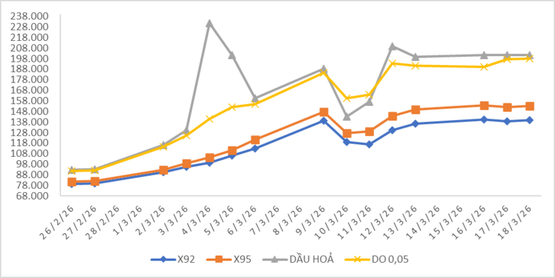 Biến động giá thành phẩm xăng dầu trên thị trường thế giới từ 26/02/2026 - 18/3/2026