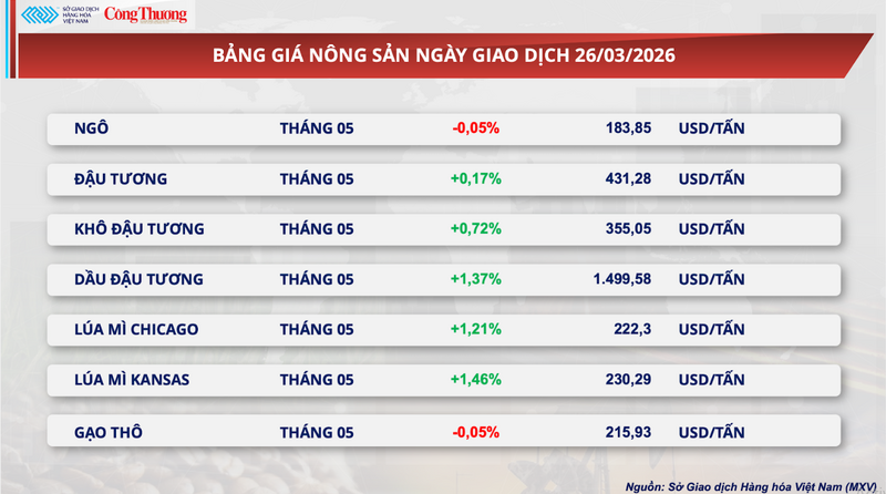 Bảng giá nông sản.