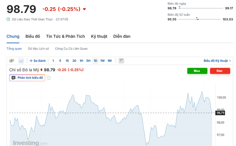 Diễn biến chỉ số DXY trong thời gian qua. Nguồn: Investing.com