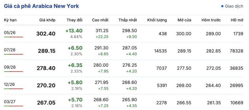 Giá cà phê hôm nay 23/4/2026: Đảo chiều tăng mạnh - 2