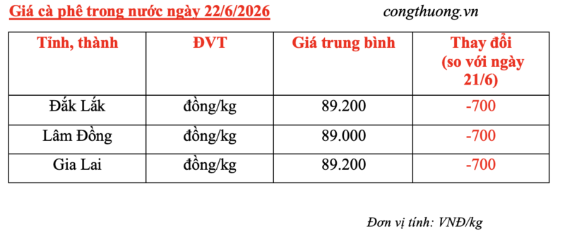 Giá cà phê hôm nay 22/6/2026: Giảm nhẹ 700 đồng/kg - 4