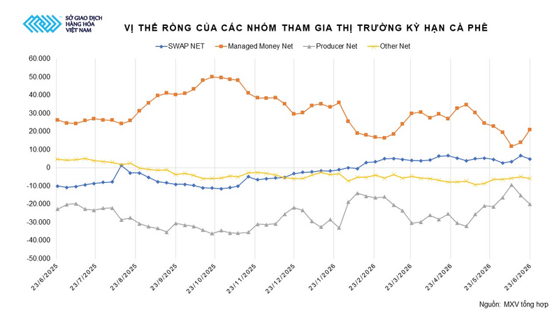 Vị thế ròng của các nhóm tham gia thị trường kỳ hạn cà phê. Nguồn: MXV