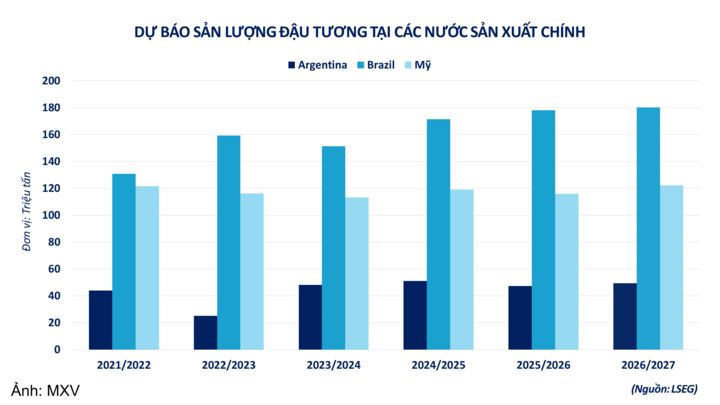Dự báo, sản lượng đậu tương tại các nước sản xuất chính