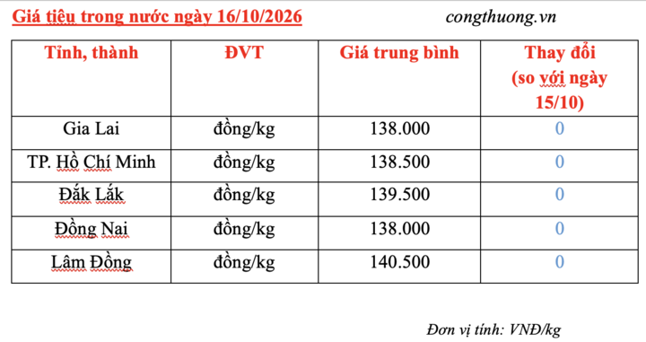 Giá tiêu hôm nay 16/10/2026: Giữ đà ổn định, cao nhất 140.500 đồng/kg - 3