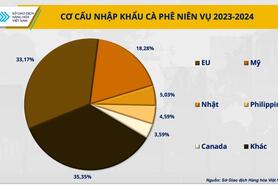 Giá cà phê sẽ ra sao sau quyết định thời điểm thực thi EUDR của EU?