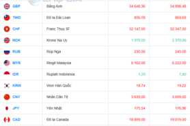 Tỷ giá USD hôm nay 01/08/2025:  Đồng USD hướng tới đà tăng đầu tiên trong năm
