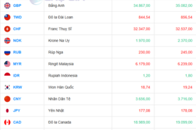 Tỷ giá USD hôm nay 08/08/2025: Kỳ vọng về tân Chủ tịch Fed đẩy đồng USD tăng