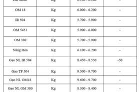 Giá lúa gạo hôm nay ngày 13/8: Gạo nguyên liệu đảo chiều giảm