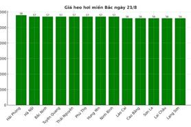 Giá heo hơi hôm nay 21/8/2025: Giảm trên toàn quốc