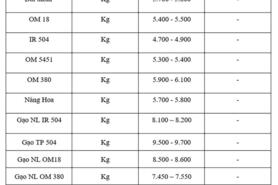 Giá lúa gạo hôm nay ngày 22/9: Gạo bình ổn, lúa tươi chững giá
