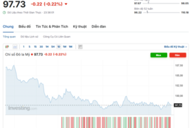 Tỷ giá USD hôm nay 01/10/2025: Suy yếu