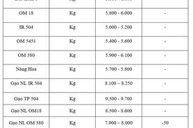 Giá lúa gạo hôm nay ngày 2/10: Lúa tươi có xu hướng giảm