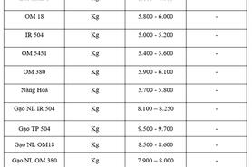 Giá lúa gạo hôm nay ngày 3/10: Gạo đi ngang, lúa tươi chững giá
