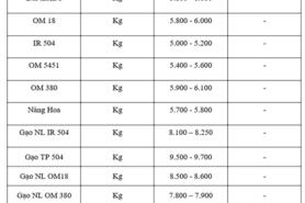 Giá lúa gạo hôm nay ngày 6/10: Gạo bình ổn, lúa tươi vững giá