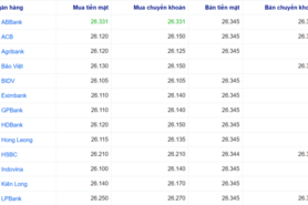 Tỷ giá USD hôm nay 30/10: Giảm nhẹ tại ngân hàng, chợ đen tăng mạnh