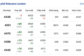 Giá cà phê hôm nay 30/10/2025: Trong nước tăng nhẹ trở lại