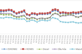 Giá xăng dầu đồng loạt tăng mạnh