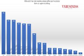 Ngân hàng nào được gửi tiền nhiều nhất?