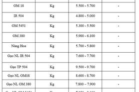 Giá lúa gạo hôm nay ngày 5/11: Thị trường trầm lắng