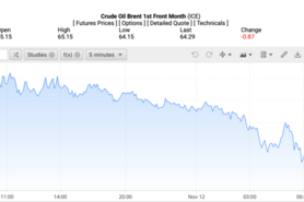 Giá xăng dầu hôm nay ngày 13/11/2025: Đảo chiều giảm nhẹ