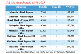 Giá tiêu hôm nay 18/11/2025: Đồng loạt tăng nhẹ