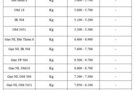 Giá lúa gạo hôm nay ngày 19/11: Thị trường trầm lắng
