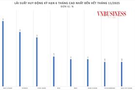 Áp lực thanh khoản đè nặng, hơn 20 ngân hàng tăng lãi suất huy động