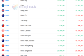 Tỷ giá USD ngày 2/12/2025:  Lao dốc đầu tháng