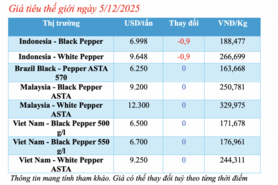 Giá tiêu hôm nay 5/12/2025: Tăng vài nơi