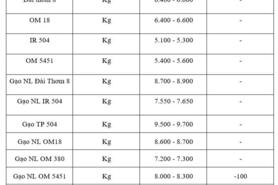 Giá lúa gạo hôm nay ngày 5/12: Gạo xuất khẩu tiếp đà giảm, lúa vững giá.