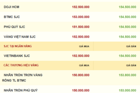Giá vàng hôm nay 09/12/2025: Nhích tăng trở lại