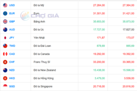 Tỷ giá USD ngày 10/12/2025: Hạ nhiệt trên thị trường tự do
