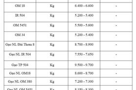 Giá lúa gạo hôm nay ngày 12/12: Gạo thơm neo giá cao, lúa giữ giá