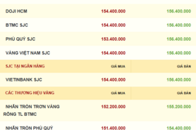 Giá vàng hôm nay 19/12/2025: Trong nước và thế giới trái chiều