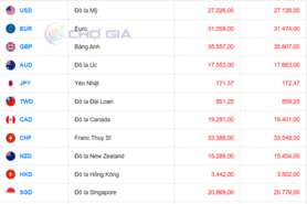 Tỷ giá USD ngày 19/12/2025: ‘Chợ đen’ tiếp tục giảm