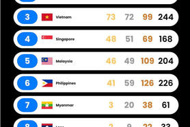 Bảng tổng sắp huy chương SEA Games 33 mới nhất ngày 19/12