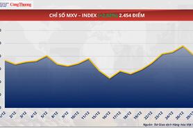 Giá ngô quay trở lại mức thấp nhất trong vòng hai tuần