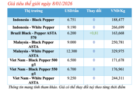 Giá tiêu hôm nay 8/1/2026: Trong nước đi ngang