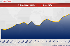 Giá lúa mì lùi về mốc 190 USD/tấn