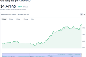 Giá vàng hôm nay 21/01/2026: Lần đầu vượt mốc 4.700 USD/ounce
