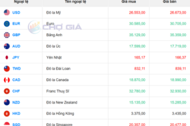 Tỷ giá USD hôm nay 21/1/2026: 'Chợ đen' giảm 14 đồng