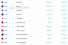 Tỷ giá USD ngày 22/1/2026: Trong nước hạ nhiệt