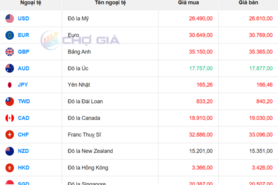 Tỷ giá USD ngày 23/1/2026: Chợ đen giảm mạnh