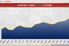 Nguồn cung thắt chặt, giá cà phê thế giới đồng loạt tăng